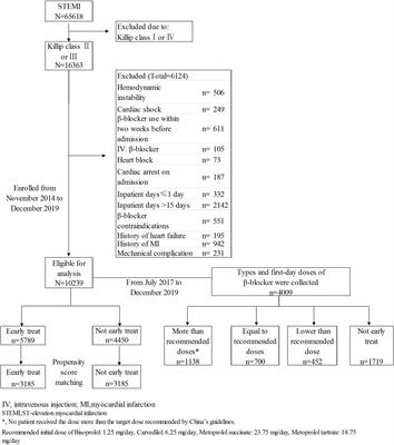 Association Between Early Oral β-Blocker Therapy and In-Hospital Outcomes in Patients With ST-Elevation Myocardial Infarction With Mild-Moderate Heart Failure: Findings From the CCC-ACS Project